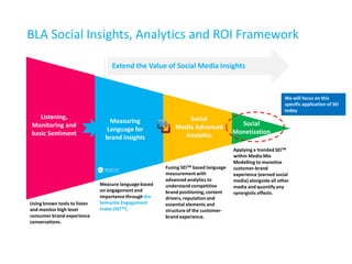 Fusing SEITM based language
measurement with
advanced analytics to
understand competitive
brand positioning, content
drivers, reputation and
essential elements and
structure of the customer-
brand experience.
Using known tools to listen
and monitor high level
consumer brand-experience
conversations.
Measure language based
on engagement and
importance through the
Semantic Engagement
Index (SEITM).
Listening,
Monitoring and
basic Sentiment
Measuring
Language for
brand insights
Social
Media Advanced
Analytics
Social
Monetization
Applying a trended SEITM
within Media Mix
Modelling to monetise
customer-brand
experience (earned social
media) alongside all other
media and quantify any
synergistic effects.
Extend the Value of Social Media Insights
BLA Social Insights, Analytics and ROI Framework
We will focus on this
specific application of SEI
today
 