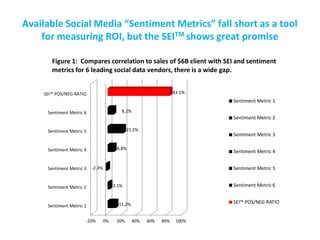 Available Social Media “Sentiment Metrics” fall short as a tool
for measuring ROI, but the SEITM shows great promise
-20% 0% 20% 40% 60% 80% 100%
Sentiment Metric 1
Sentiment Metric 2
Sentiment Metric 3
Sentiment Metric 4
Sentiment Metric 5
Sentiment Metric 6
SEI™ POS/NEG RATIO
11.2%
3.1%
-2.3%
8.8%
21.2%
8.2%
83.1%
Figure 1: Compares correlation to sales of $6B client with SEI and sentiment
metrics for 6 leading social data vendors, there is a wide gap.
Sentiment Metric 1
Sentiment Metric 2
Sentiment Metric 3
Sentiment Metric 4
Sentiment Metric 5
Sentiment Metric 6
SEI™ POS/NEG RATIO
 