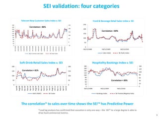 The correlation* to sales over time shows the SEI™ has Predictive Power
9
SEI validation: four categories
Correlation = 86%
Correlation = 84%
Correlation = 81%
Correlation = 83%
Correlation = 83%
*Lead lag analysis has confirmed that causation is only one way – the SEI™ to a large degree is able to
drive hard commercial metrics.
 