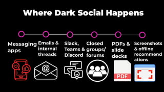 Where Dark Social Happens
Messaging
apps
Emails &
internal
threads
Slack,
Teams &
Discord
Closed
groups/
forums
PDFs &
slide
decks
Screenshots
& ofﬂine
recommend
ations
 