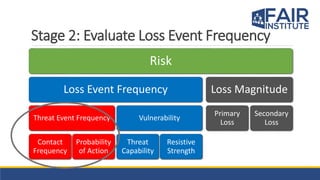 Measuring DDoS Risk using FAIR (Factor Analysis of Information Risk | PPTX
