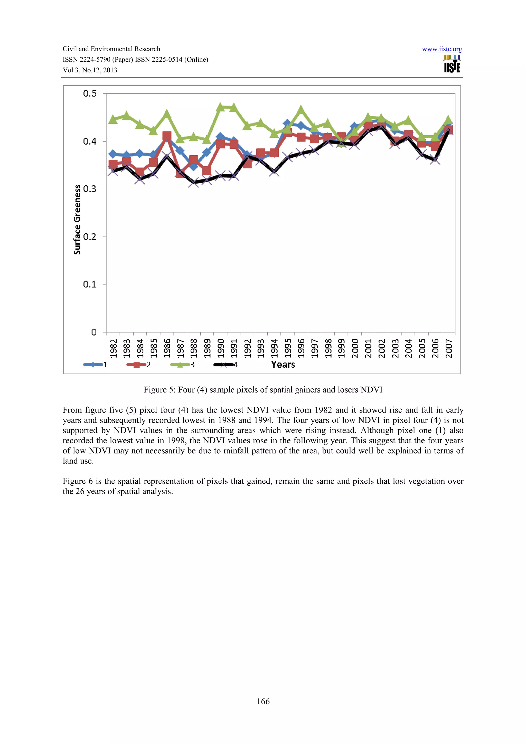 Civil and Environmental Research
ISSN 2224-5790 (Paper) ISSN 2225-0514 (Online)
Vol.3, No.12, 2013

www.iiste.org

Figure 5: Four (4) sample pixels of spatial gainers and losers NDVI
From figure five (5) pixel four (4) has the lowest NDVI value from 1982 and it showed rise and fall in early
years and subsequently recorded lowest in 1988 and 1994. The four years of low NDVI in pixel four (4) is not
supported by NDVI values in the surrounding areas which were rising instead. Although pixel one (1) also
recorded the lowest value in 1998, the NDVI values rose in the following year. This suggest that the four years
of low NDVI may not necessarily be due to rainfall pattern of the area, but could well be explained in terms of
land use.
Figure 6 is the spatial representation of pixels that gained, remain the same and pixels that lost vegetation over
the 26 years of spatial analysis.

166

 
