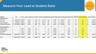 Webinar: Measuring Digital Marketing Success Through the Enrollment Journey Slide 60