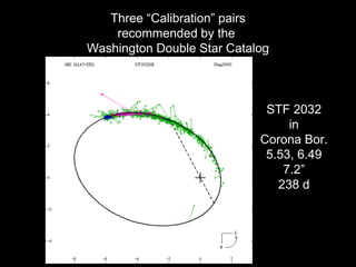 Three “Calibration” pairs
recommended by the
Washington Double Star Catalog
STF 2032
in
Corona Bor.
5.53, 6.49
7.2”
238 d
 