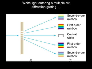 White light entering a multiple slit
diffraction grating….
 
