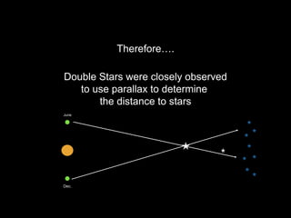 Double Stars were closely observed
to use parallax to determine
the distance to stars
June
Dec.
Therefore….
 