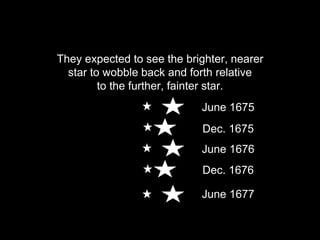 They expected to see the brighter, nearer
star to wobble back and forth relative
to the further, fainter star.
June 1675
Dec. 1675
June 1676
Dec. 1676
June 1677
 