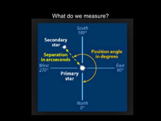 What do we measure?
S
Separation
(Rho)180
 
