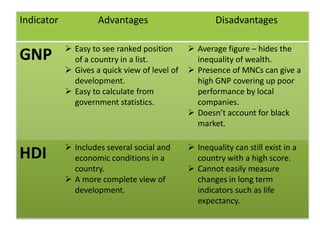 Indicator Advantages Disadvantages
GNP  Easy to see ranked position
of a country in a list.
 Gives a quick view of level of
development.
 Easy to calculate from
government statistics.
 Average figure – hides the
inequality of wealth.
 Presence of MNCs can give a
high GNP covering up poor
performance by local
companies.
 Doesn’t account for black
market.
HDI  Includes several social and
economic conditions in a
country.
 A more complete view of
development.
 Inequality can still exist in a
country with a high score.
 Cannot easily measure
changes in long term
indicators such as life
expectancy.
 