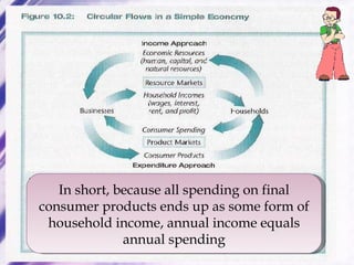 In short, because all spending on final consumer products ends up as some form of household income, annual income equals annual spending 