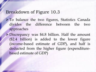 Breakdown of Figure 10.3 To balance the two figures, Statistics Canada divides the difference between the two approaches Discrepancy was $4.8 billion. Half the amount ($2.4 billion) is added to the lower figure (income-based estimate of GDP), and half is deducted from the higher figure (expenditure-based estimate of GDP) 