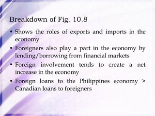Breakdown of Fig. 10.8 Shows the roles of exports and imports in the economy Foreigners also play a part in the economy by lending/borrowing from financial markets Foreign involvement tends to create a net increase in the economy Foreign loans to the Philippines economy > Canadian loans to foreigners 