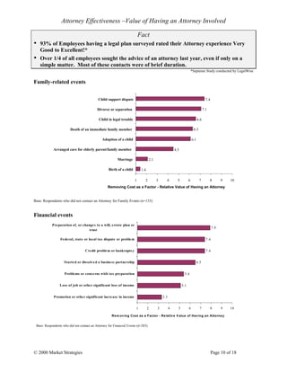© 2000 Market Strategies Page 10 of 18
Attorney Effectiveness –Value of Having an Attorney Involved
Fact
• 93% of Employees having a legal plan surveyed rated their Attorney experience Very
Good to Excellent!*
• Over 1/4 of all employees sought the advice of an attorney last year, even if only on a
simple matter. Most of these contacts were of brief duration.
*Separate Study conducted by LegalWise
Family-related events
Financial events
Base: Respondents who did not contact an Attorney for Family Events (n=133)
1.4
2.1
4.5
6.1
6.3
6.6
7.1
7.4
1 2 3 4 5 6 7 8 9 10
Birth of a child
Marriage
Arranged care for elderly parent/family member
Adoption of a child
Death of an immediate family member
Child in legal trouble
Divorce or separation
Child support dispute
Removing Cost as a Factor - Relative Value of Having an Attorney
Base: Respondents who did not contact an Attorney for Financial Events (n=283)
3.3
5.1
5.4
6.5
7.4
7.4
7.9
1 2 3 4 5 6 7 8 9 10
Promotion or other significant increase in income
Loss of job or other significant loss of income
Problems or concerns with tax preparation
Started or dissolved a business partnership
Credit problem or bankruptcy
Federal, state or local tax dispute or problem
Preparation of, or changes to a will, estate plan or
trust
Rem oving Cost as a Factor - Relative Value of Having an Attorney
 