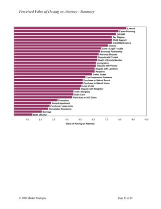 © 2000 Market Strategies Page 12 of 18
Perceived Value of Having an Attorney - Summary
Birth of Child
Marriage
Remodeled Residence
Purchase / Lease Auto
Rented Apartment
Promotion
Filed Auto or H/O Claim
Elder Care
Theft / Burglary
Dispute with Neighbor
Loss of Job
Purchase or Sale of Home
Tax Preparation Problems
Traffic Ticket
Adoption
Dispute with Landlord
Immigration
Death of Family Member
Dispute with Tenant
Warranty Dispute
Business Partnership
Child - Legal Trouble
Divorce
Credit/Bankruptcy
Child Support
Tax Dispute
DUI/DWI
Estate Planning
Lawsuit
Purchase or Sale of Rental
Dispute with Vendor
- 1.0 2.0 3.0 4.0 5.0 6.0 7.0 8.0 9.0 10.0
Value of Having an Attorney
 