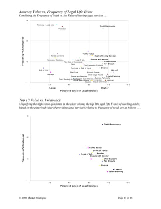 © 2000 Market Strategies Page 13 of 18
Attorney Value vs. Frequency of Legal Life Event
Combining the Frequency of Need vs. the Value of having legal services . . .
Top 10 Value vs. Frequency
Magnifying the high-value quadrants in the chart above, the top 10 Legal Life Events of working adults,
based on the perceived value of providing legal services relative to frequency of need, are as follows . . .
Law suit
Estate Planning
DUI/DW I
Tax Dispute
Child Support
Credit/Bankruptcy
Divorce
Child - Legal Trouble
Business Partnership
W arranty Dispute
Dispute with Tenant
Death of Fam ily Mem ber
Immigration
Dispute with Vendor
Dispute with Landlord
Adoption
Traffic Ticket
Tax Preparation Problems
Purchase or Sale of Rental
Purchase or Sale of Home
Loss of Job
Dispute with Neighbor
Theft / Burglary of Auto/Home
Elder Care
Filed Auto or Homeowner
Claim
Promotion
Rented Apartment
Purchase / Lease Auto
Remodeled Residence
Marriage
Birth of Child
-
10
20
30
- 2.0 4.0 6.0 8.0 10.0
Lower Higher
Perceived Value of Legal Services
Frequency(%Employees)
Estate Planning
Lawsuit
Divorce
Loss of Job
Dispute with Vendor
Tax Dispute
Child Support
Death of Family
Member
Traffic Ticket
Credit/Bankruptcy
-
10
20
30
- 2.0 4.0 6.0 8.0 10.0
Perceived Value of Legal Services
Frequency(%Employees)
 