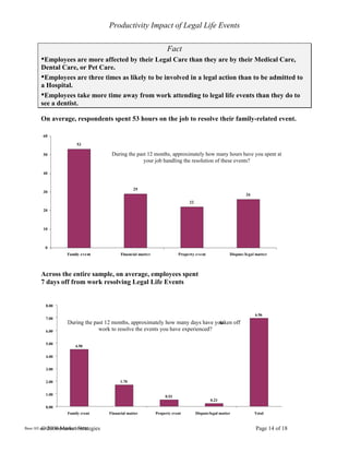 © 2000 Market Strategies Page 14 of 18
Productivity Impact of Legal Life Events
Fact
•Employees are more affected by their Legal Care than they are by their Medical Care,
Dental Care, or Pet Care.
•Employees are three times as likely to be involved in a legal action than to be admitted to
a Hospital.
•Employees take more time away from work attending to legal life events than they do to
see a dentist.
On average, respondents spent 53 hours on the job to resolve their family-related event.
Across the entire sample, on average, employees spent
7 days off from work resolving Legal Life Events
53
29
22
26
0
10
20
30
40
50
60
Family event Financial matter Property event Dispute/legal matter
During the past 12 months, approximately how many hours have you spent at
your job handling the resolution of these events?
4.50
1.70
0.53
0.23
6.96
0.00
1.00
2.00
3.00
4.00
5.00
6.00
7.00
8.00
Family event Financial matter Property event Dispute/legal matter Total
During the past 12 months, approximately how many days have youtaken off
work to resolve the events you have experienced?
Base:All qualified respondents (n=638)
 