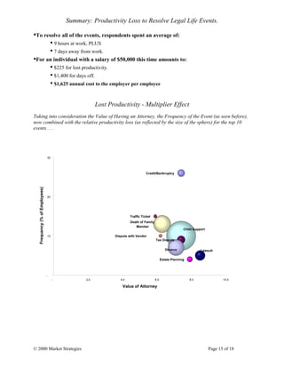 © 2000 Market Strategies Page 15 of 18
Summary: Productivity Loss to Resolve Legal Life Events.
•To resolve all of the events, respondents spent an average of:
• 9 hours at work, PLUS
• 7 days away from work.
•For an individual with a salary of $50,000 this time amounts to:
• $225 for lost productivity.
• $1,400 for days off.
• $1,625 annual cost to the employer per employee
Lost Productivity - Multiplier Effect
Taking into consideration the Value of Having an Attorney, the Frequency of the Event (as seen before),
now combined with the relative productivity loss (as reflected by the size of the sphere) for the top 10
events . . .
Estate Planning
LawsuitDivorce
Dispute with Vendor
Tax Dispute
Child Support
Death of Family
Member
Traffic Ticket
Credit/Bankruptcy
-
10
20
30
- 2.0 4.0 6.0 8.0 10.0
Value of Attorney
Frequency(%ofEmployees)
 