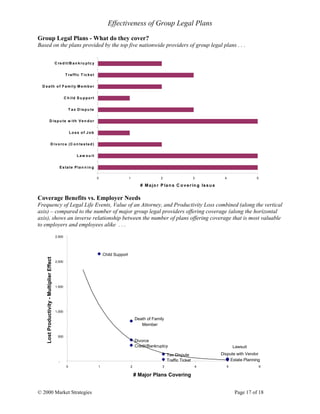 © 2000 Market Strategies Page 17 of 18
Effectiveness of Group Legal Plans
Group Legal Plans - What do they cover?
Based on the plans provided by the top five nationwide providers of group legal plans . . .
Coverage Benefits vs. Employer Needs
Frequency of Legal Life Events, Value of an Attorney, and Productivity Loss combined (along the vertical
axis) – compared to the number of major group legal providers offering coverage (along the horizontal
axis), shows an inverse relationship between the number of plans offering coverage that is most valuable
to employers and employees alike . . .
0 1 2 3 4 5
C redit/B an kru ptcy
T raffic T icket
D eath of Family M ember
C h ild S u pport
T ax D ispu te
D ispu te w ith Ven dor
Loss of Job
D ivorce (C on tested)
Law su it
Estate Plan n in g
# Majo r P lan s C o verin g Issu e
Estate Planning
Lawsuit
Divorce
Dispute with VendorTax Dispute
Child Support
Death of Family
Member
Traffic Ticket
Credit/Bankruptcy
-
500
1,000
1,500
2,000
2,500
0 1 2 3 4 5 6
# Major Plans Covering
LostProductivity-MultiplierEffect
 