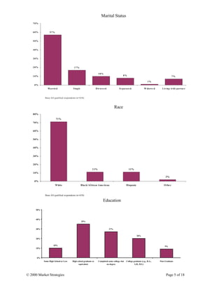 © 2000 Market Strategies Page 5 of 18
Marital Status
Race
Education
57%
17%
10%
8%
1%
7%
0%
10%
20%
30%
40%
50%
60%
70%
M arrie d Single D ivorce d Se parate d W idow e d Living w ith partne r
Base:All qualified respondents (n=638)
71%
11% 11%
2%
0%
10%
20%
30%
40%
50%
60%
70%
80%
White Black/African American Hispanic Other
Base:All qualified respondents (n=638)
10%
35%
27%
20%
9%
0%
10%
20%
30%
40%
50%
Some High School or Less High school graduate or
equivalent
Completed some college, but
no degree
College graduate (e.g., B.A.,
A.B., B.S.)
Post Graduate
 