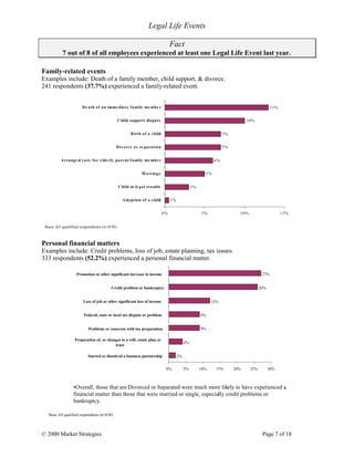 © 2000 Market Strategies Page 7 of 18
Legal Life Events
Fact
7 out of 8 of all employees experienced at least one Legal Life Event last year.
Family-related events
Examples include: Death of a family member, child support, & divorce.
241 respondents (37.7%) experienced a family-related event.
Personal financial matters
Examples include: Credit problems, loss of job, estate planning, tax issues.
333 respondents (52.2%) experienced a personal financial matter.
Base:All qualified respondents (n=638)
1%
3%
5%
6%
7%
7%
10%
13%
0% 5% 10% 15%
Adoption of a child
Child in le gal trouble
Marriage
Arrange d care for e lde rly pare nt/family me mbe r
Divorce or se paration
Birth of a child
Child support dispute
De ath of an imme diate family me mbe r
Base:All qualified respondents (n=638)
•Overall, those that are Divorced or Separated were much more likely to have experienced a
financial matter than those that were married or single, especially credit problems or
bankruptcy.
2%
4%
9%
9%
12%
26%
27%
0% 5% 10% 15% 20% 25% 30%
Started or dissolved a business partnership
Preparation of, or changes to a will, estate plan or
trust
Problems or concerns with tax preparation
Federal, state or local tax dispute or problem
Loss of job or other significant loss of income
Credit problem or bankruptcy
Promotion or other significant increase in income
 