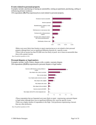 © 2000 Market Strategies Page 8 of 18
Events related to personal property
Examples include: purchasing or leasing an automobile, renting an apartment, purchasing, selling or
refinancing primary residence.
358 respondents (56.1%) experienced an event related to personal property.
Personal disputes or legal matters
Examples include: traffic tickets, dispute with a vendor, warranty dispute.
204 respondents (32.0%) experienced a personal dispute or legal matter.
ll
Base:All qualified respondents (n=638)
•Males were more likely than females to report experiencing an ev ent related to their personal
property although there was no significant difference between th e specific events.
•Those with an income less than $35,000 were less likely to purch ase or lease an automobile than
those with a greater income.
2%
2%
8%
11%
12%
14%
28%
0.00% 10.00% 20.00% 30.00%
Theft/burglary of home or auto
Purchased, sold or refinanced rental or
other income producing property
Purchased, sold or refinanced primary
residence
Filed homeowner or auto insurance claim
Remodeled primary residence or rental
property
Rented an apartment
Purchased or leased an automobile
Base:All qualified respondents (n=638)
•Those respondents that are Separated were more likely to report experiencing a personal dispute
or legal matter although there was no significant difference bet ween the specific events.
•There was a higher number of respondents in the High -Tech profession experiencing a lawsuit
than any other profession.
0%
0%
1%
1%
4%
5%
6%
10%
15%
0% 5% 10% 15% 20%
Had a dispute with the INS or other immigration issue
Received a ticket for DUI/DWI
Had a dispute with your landlord
Had a dispute with a tenant
Had a dispute with a neighbor
You or family member involved in a lawsuit
Had a warranty dispute
Had a dispute with a vendor or merchant
Received a traffic ticket for a moving violation or
accident
 