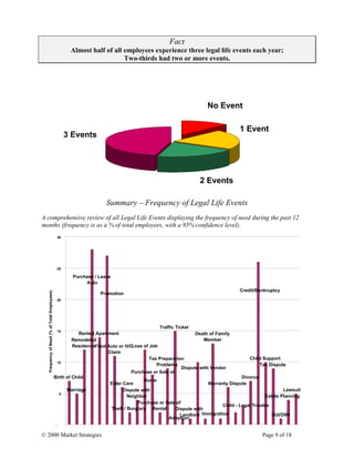 © 2000 Market Strategies Page 9 of 18
Fact
Almost half of all employees experience three legal life events each year;
Two-thirds had two or more events.
Summary – Frequency of Legal Life Events
A comprehensive review of all Legal Life Events displaying the frequency of need during the past 12
months (frequency is as a % of total employees, with a 95% confidence level).
No Event
2 Events
3 Events
1 Event
Birth of Child
Marriage
Remodeled
Residence
Rented Apartment
Filed Auto or H/O
Claim
Elder Care
Theft / Burglary
Dispute with
Neighbor
Loss of Job
Purchase or Sale of
Home
Purchase or Sale of
Rental
Tax Preparation
Problems
Traffic Ticket
Adoption
Dispute with
Landlord
Dispute with Vendor
Immigration
Death of Family
Member
Warranty Dispute
Child - Legal Trouble
Divorce
Child Support
Tax Dispute
DUI/DWI
Estate Planning
Lawsuit
Purchase / Lease
Auto
Promotion
Credit/Bankruptcy
-
5
10
15
20
25
30
FrequencyofNeed(%ofTotalEmployees)
 