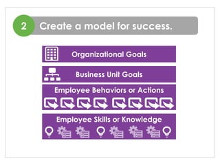 Create a model for success.2
Organizational Goals
Business Unit Goals
Employee Behaviors or Actions
Employee Skills or Knowledge
 