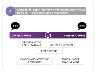 Conduct in-depth interviews with employees who’ve
been BOTH successful and unsuccessful.4
HIGH PERFORMERSLOW PERFORMERS
MANAGER SUPPORT
OPPORTUNITY TO
APPLY LEARNING
PEER SUPPORT
ON-DEMAND ACCESS TO
RESOURCES
SENIOR LEADER
INVOLVEMENT
 