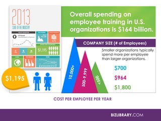 BIZLIBRARY.COM
Overall spending on
employee training in U.S.
organizations is $164 billion.
COMPANY SIZE (# of Employees)
Smaller organizations typically
spend more per employee
than larger organizations.
$700
$964
$1,800
COST PER EMPLOYEE PER YEAR
$1,195
 