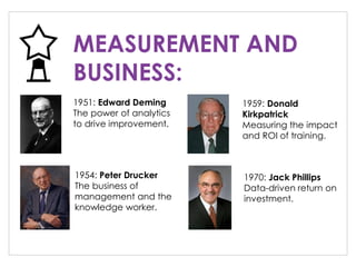 MEASUREMENT AND
BUSINESS:
1951: Edward Deming
The power of analytics
to drive improvement.
1954: Peter Drucker
The business of
management and the
knowledge worker.
1959: Donald
Kirkpatrick
Measuring the impact
and ROI of training.
1970: Jack Phillips
Data-driven return on
investment.
 