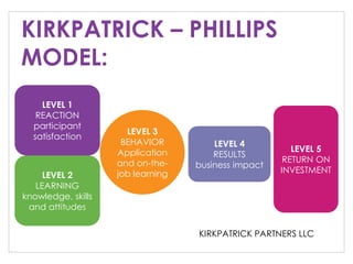 KIRKPATRICK – PHILLIPS
MODEL:
KIRKPATRICK PARTNERS LLC
LEVEL 1
REACTION
participant
satisfaction
LEVEL 2
LEARNING
knowledge, skills
and attitudes
LEVEL 3
BEHAVIOR
Application
and on-the-
job learning
LEVEL 4
RESULTS
business impact
LEVEL 5
RETURN ON
INVESTMENT
 