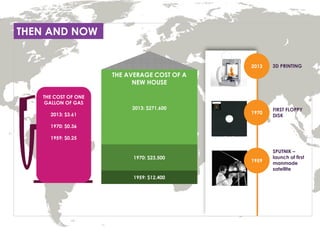 THE COST OF ONE
GALLON OF GAS
2013: $3.61
1970: $0.36
1959: $0.25
2013: $271,600
THE AVERAGE COST OF A
NEW HOUSE
1959: $12,400
1970: $23,500
2013
1970
1959
SPUTNIK –
launch of first
manmade
satellite
FIRST FLOPPY
DISK
3D PRINTING
THEN AND NOW
 