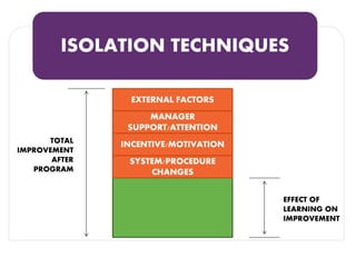 ISOLATION TECHNIQUES 
SYSTEM/PROCEDURE CHANGES 
INCENTIVE/MOTIVATION 
MANAGER SUPPORT/ATTENTION 
EXTERNAL FACTORS 
EFFECT OF LEARNING ON IMPROVEMENT 
TOTAL IMPROVEMENT AFTER PROGRAM  