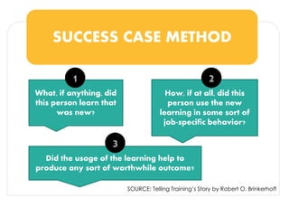 SUCCESS CASE METHOD 
What, if anything, did this person learn that was new? 
How, if at all, did this person use the new learning in some sort of job-specific behavior? 
Did the usage of the learning help to produce any sort of worthwhile outcome? 
1 
2 
3 
SOURCE: Telling Training’s Story by Robert O. Brinkerhoff  