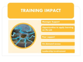 TRAINING IMPACT 
Manager Support 
Opportunities to apply learning on the job 
Peer support 
On-demand access 
Leadership involvement  