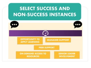 SELECT SUCCESS AND 
NON-SUCCESS INSTANCES 
MANAGER SUPPORT 
OPPORTUNITY TO APPLY LEARNING 
PEER SUPPORT 
ON-DEMAND ACCESS TO RESOURCES 
SENIOR LEADER INVOLVEMENT  