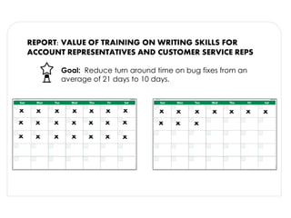 REPORT: VALUE OF TRAINING ON WRITING SKILLS FOR ACCOUNT REPRESENTATIVES AND CUSTOMER SERVICE REPS 
Goal: Reduce turn around time on bug fixes from an average of 21 days to 10 days. 
x 
x 
x 
x 
x 
x 
x 
x 
x 
x 
x 
x 
x 
x 
x 
x 
x 
x 
x 
x 
x 
x 
x 
x 
x 
x 
x 
x 
x 
x 
x  