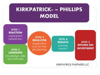 KIRKPATRICK™ – PHILLIPS MODEL 
LEVEL 1 
REACTION 
participant satisfaction 
LEVEL 2 
LEARNING 
knowledge, skills and attitudes 
LEVEL 3 
BEHAVIOR 
Application and on-the- job learning 
LEVEL 4 
RESULTS 
business impact 
LEVEL 5 
RETURN ON INVESTMENT 
KIRKPATRICK PARTNERS LLC  