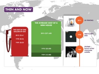 THE COST OF ONE GALLON OF GAS 
2013: $3.61 
1970: $0.36 
1959: $0.25 
2013: $271,600 
THE AVERAGE COST OF A 
NEW HOUSE 
1959: $12,400 
1970: $23,500 
2013 
1970 
1959 
SPUTNIK – launch of first manmade satellite 
FIRST FLOPPY DISK 
3D PRINTING 
THEN AND NOW  