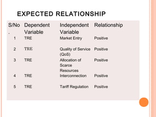 EXPECTED RELATIONSHIP
S/No Dependent   Independent         Relationship
.    Variable    Variable
 1    TRE        Market Entry        Positive

 2    TRE        Quality of Service Positive
                 (QoS)
 3    TRE        Allocation of      Positive
                 Scarce
                 Resources
 4    TRE        Interconnection    Positive

 5    TRE        Tariff Regulation   Positive
 