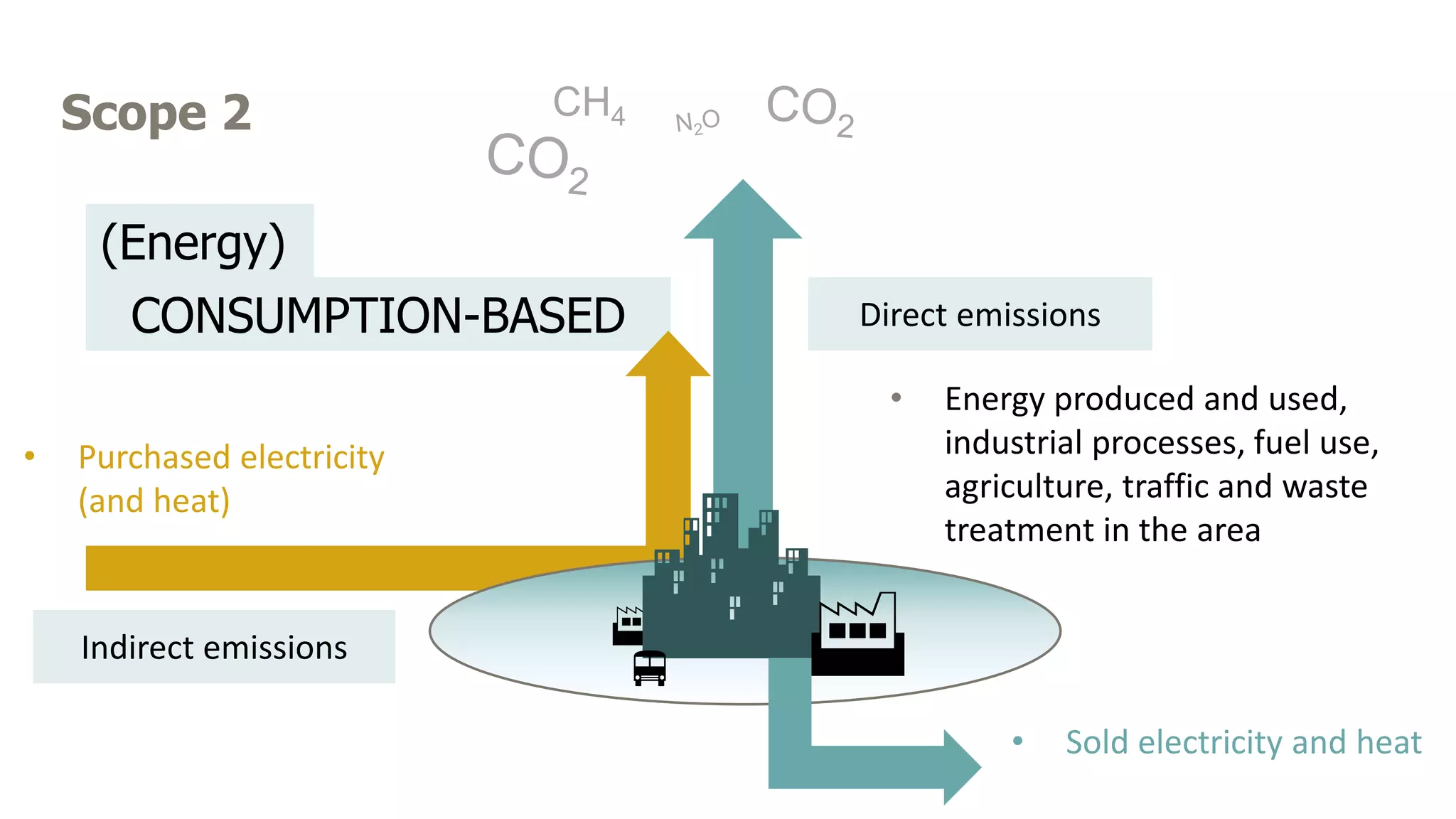Measuring emissions and the need of evidence - regional greenhouse gas ...