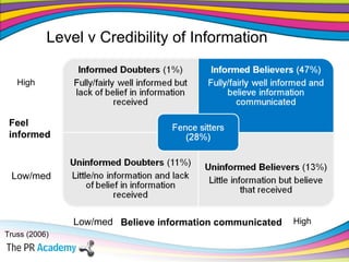Level v Credibility of Information Low/med High Believe information communicated Low/med High Feel informed Truss (2006) 