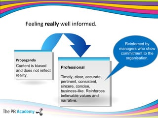 Feeling  really  well informed. Professional Timely, clear, accurate, pertinent, consistent, sincere, concise, business-like. Reinforces believable values and narrative. Propaganda Content is biased and does not reflect reality. Reinforced by managers who show commitment to the organisation. 