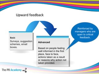 Upward feedback Advanced Based on people feeling well informed in the first place, face to face, actions taken as a result or reasons why action not taken provided. Basic Surveys, suggestion schemes, email boxes. Reinforced by managers who are open to critical feedback. 
