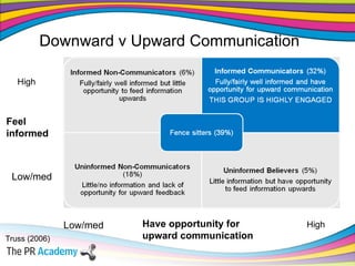 Downward v Upward Communication Low/med High Have opportunity for  upward communication Low/med High Feel informed Truss (2006) 