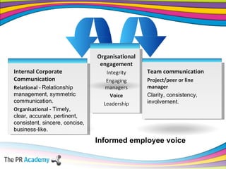 Organisational engagement Integrity Engaging managers Voice Leadership Internal Corporate Communication Relational -  Relationship management, symmetric communication. Organisational -  Timely, clear, accurate, pertinent, consistent, sincere, concise, business-like. Team communication Project/peer or line manager Clarity, consistency, involvement. Informed employee voice 