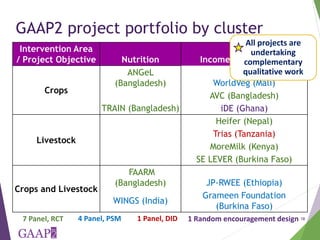 Measuring empowerment in agricultural development projects using WEAI and WELI