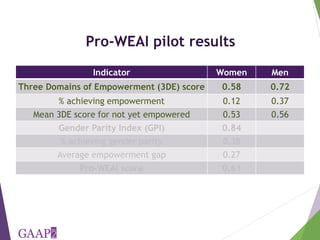 Measuring empowerment in agricultural development projects using WEAI and WELI