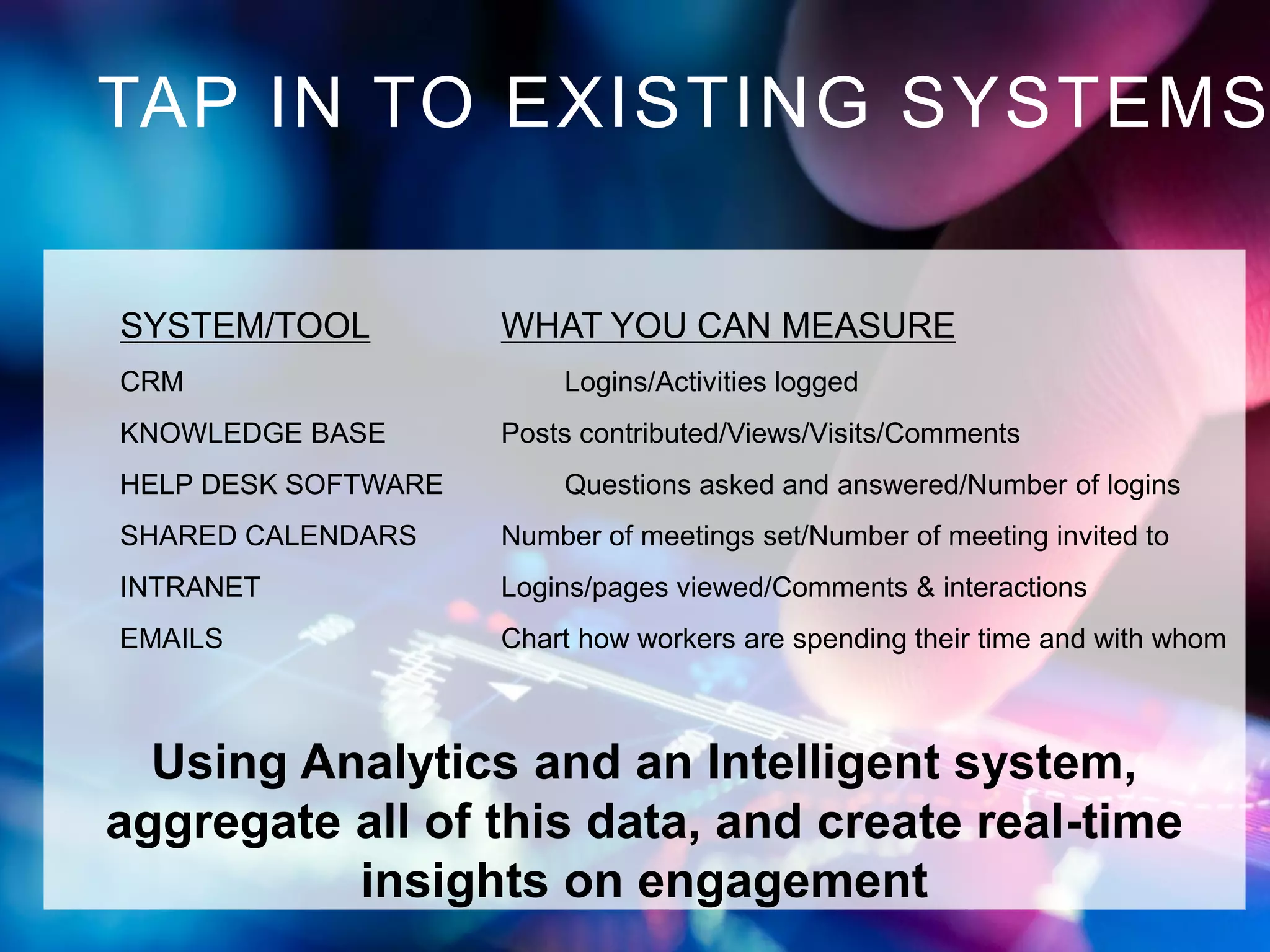 22
PowerPoint Guide 2015
TAP IN TO EXISTING SYSTEMS
SYSTEM/TOOL WHAT YOU CAN MEASURE
CRM Logins/Activities logged
KNOWLEDGE BASE Posts contributed/Views/Visits/Comments
HELP DESK SOFTWARE Questions asked and answered/Number of logins
SHARED CALENDARS Number of meetings set/Number of meeting invited to
INTRANET Logins/pages viewed/Comments & interactions
EMAILS Chart how workers are spending their time and with whom
Using Analytics and an Intelligent system,
aggregate all of this data, and create real-time
insights on engagement
 