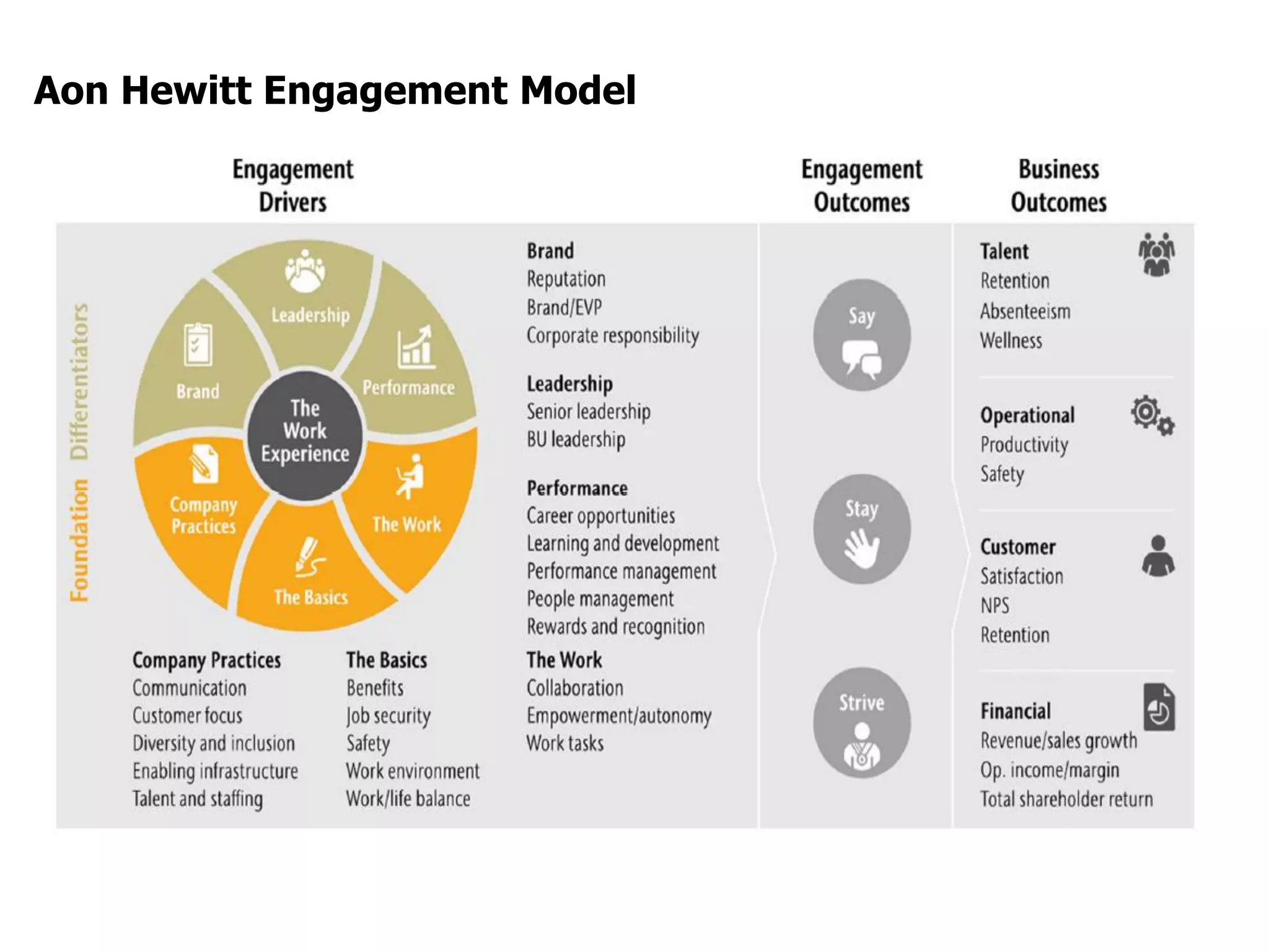 Aon Hewitt Engagement Model
 